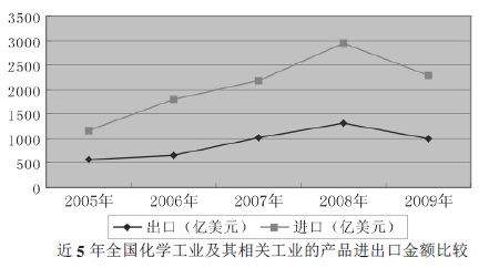 全國化學化工及其他相關工業(yè)產(chǎn)品進口金額比較